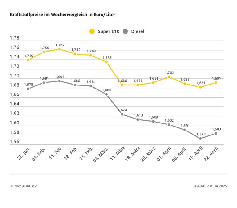 ADAC: Tanken erneut teurer als in der Vorwoche – Preis für Super E10 um einen Cent höher Diesel-Preis steigt um 0,3 Cent